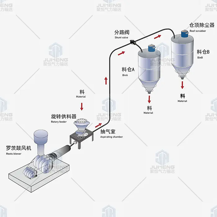 稀相气力输送系统