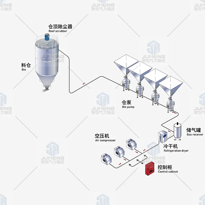 浓相-串联-多对一