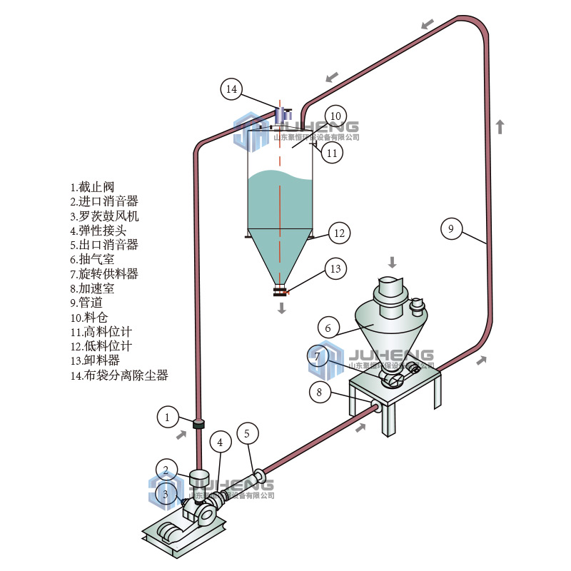 影响气力输送系统风压的九个因素