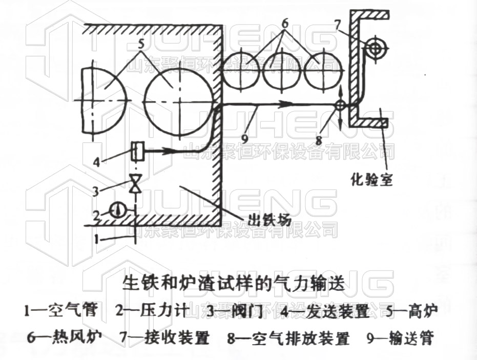 生铁和炉渣试样的气力输送